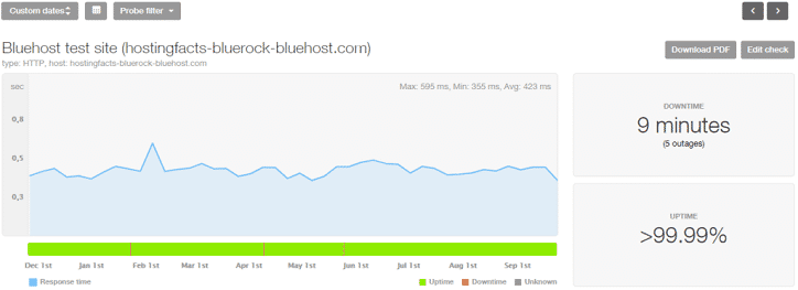 The performance graph of the website built on bluehost in the past few months