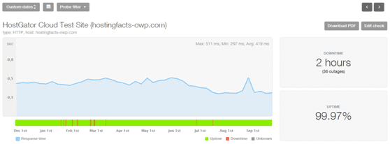 Hostgator loading speed and stable runtime over the past few months