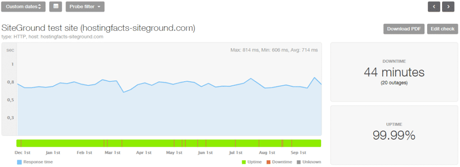 siteground主機近10個月平均穩定時間