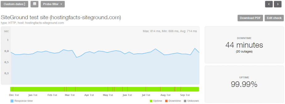 The average stable time of the siteground host in the past 10 months