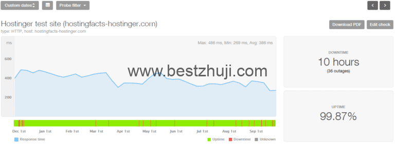 Hostinger 穩定運行時間