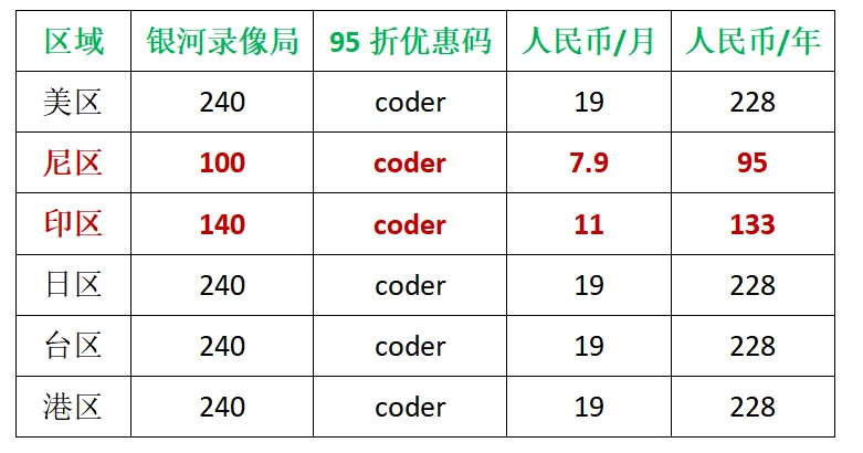 Spotify会员价格各区对比
