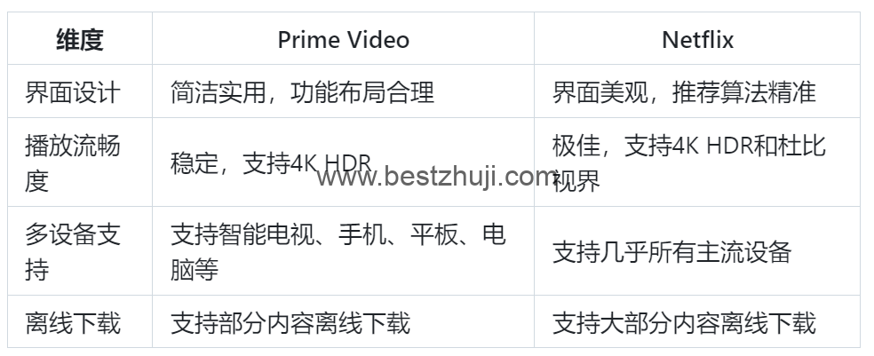 Prime Video和奈飞用户体验