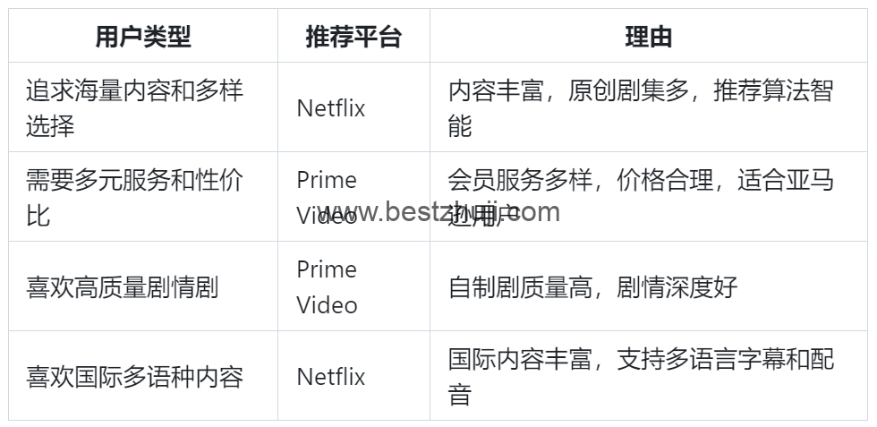 Prime Video 和奈飞用户类型对比
